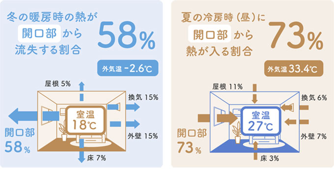 開口部から熱流失流入する割合